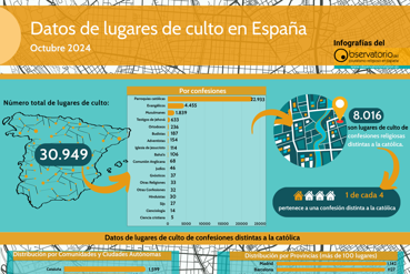 Datos de lugares de culto en Espaa. Octubre 2024